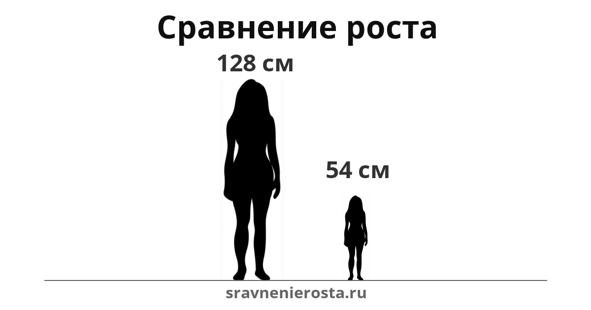 Визуализация соотношения роста женщины (128 см) и женщины (54 см) на сайте sravnenierosta.ru