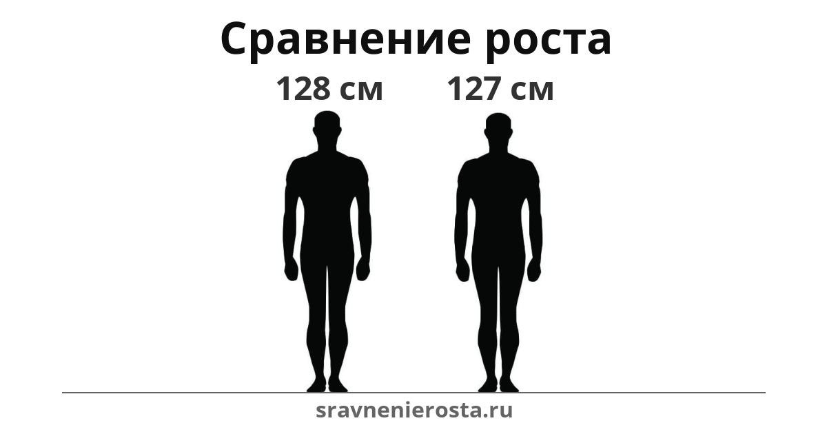 Визуализация соотношения роста мужчины (128 см) и мужчины (127 см) на сайте sravnenierosta.ru