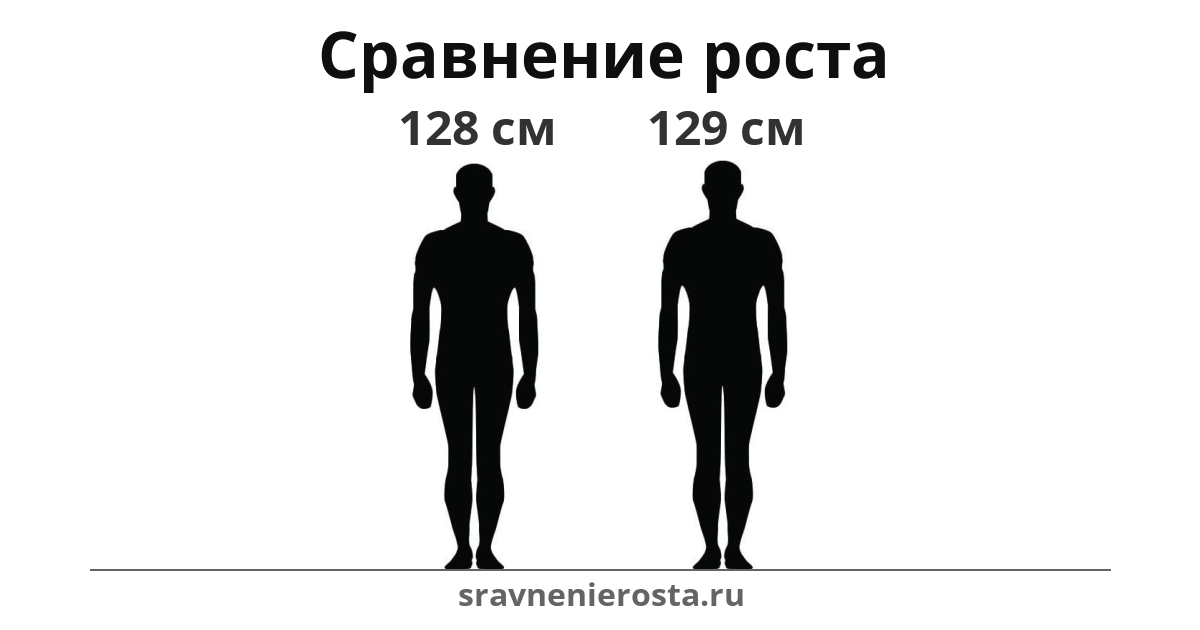 Визуализация соотношения роста мужчины (128 см) и мужчины (129 см) на сайте sravnenierosta.ru