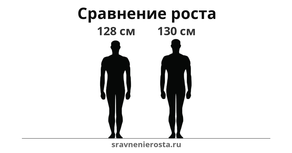 Визуализация соотношения роста мужчины (128 см) и мужчины (130 см) на сайте sravnenierosta.ru