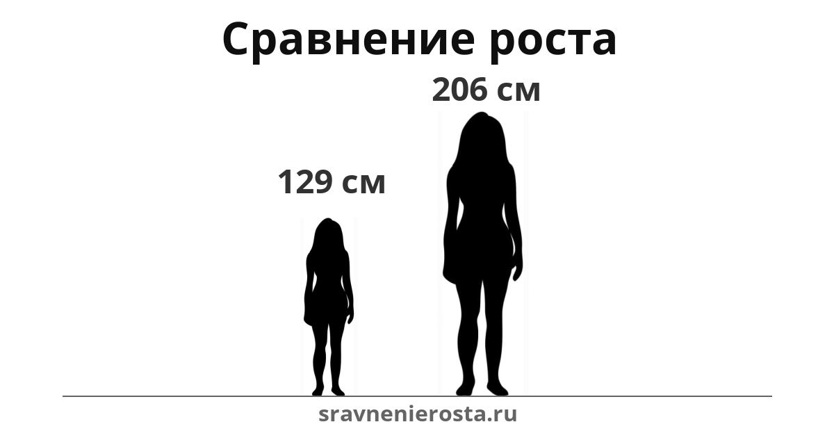 Визуализация соотношения роста женщины (129 см) и женщины (206 см) на сайте sravnenierosta.ru