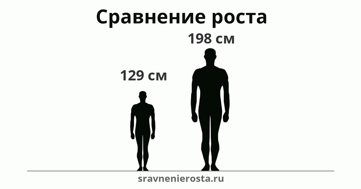 Визуализация соотношения роста мужчины (129 см) и мужчины (198 см) на сайте sravnenierosta.ru