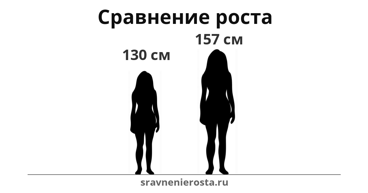 Визуализация соотношения роста женщины (130 см) и женщины (157 см) на сайте sravnenierosta.ru