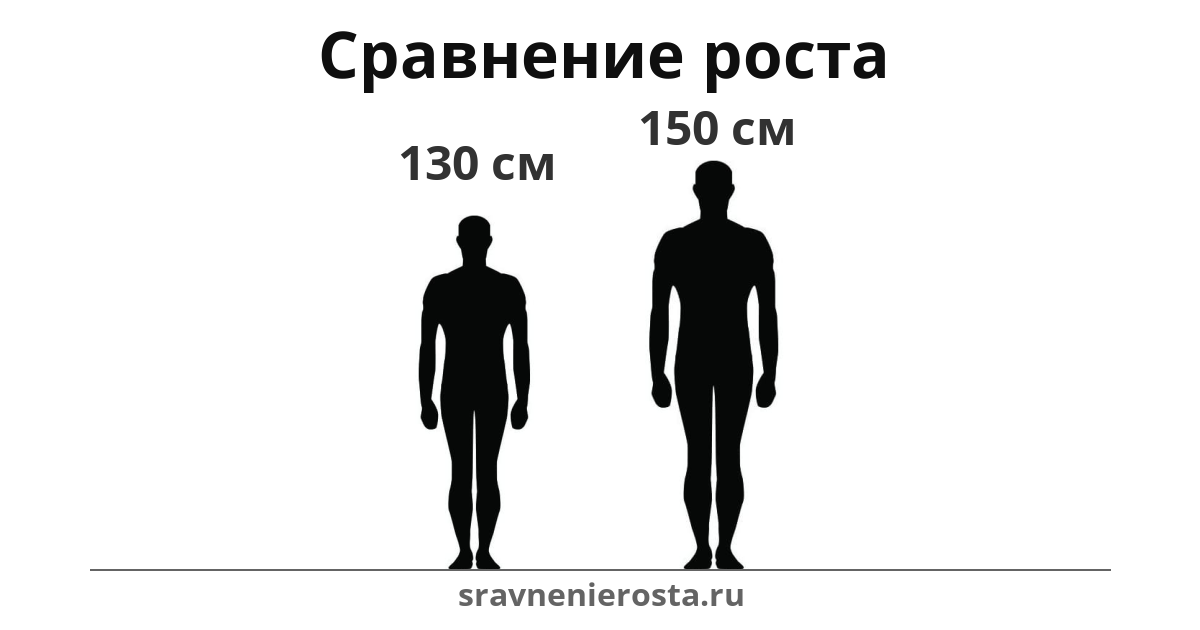 Визуализация соотношения роста мужчины (130 см) и мужчины (150 см) на сайте sravnenierosta.ru