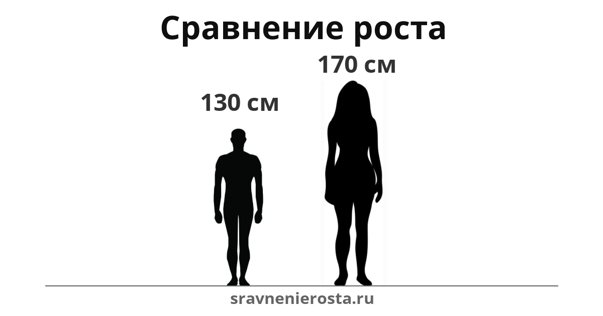 Визуализация соотношения роста мужчины (130 см) и женщины (170 см) на сайте sravnenierosta.ru