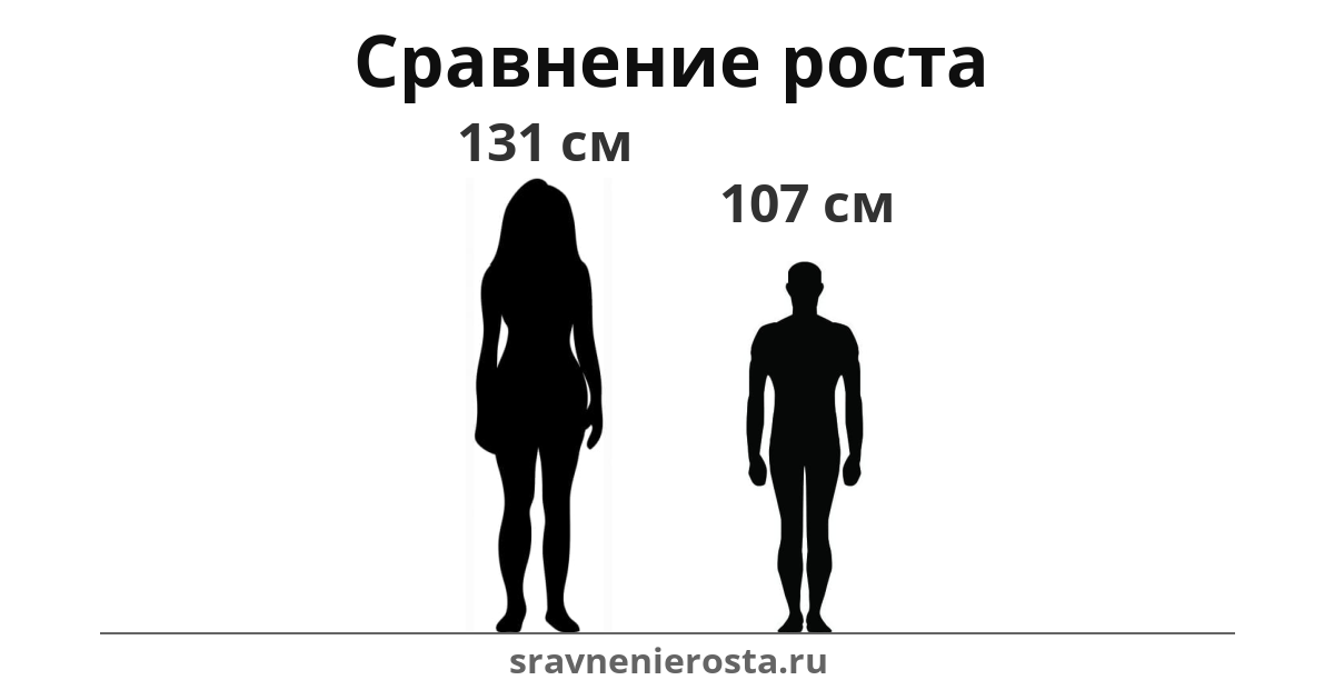 Визуализация соотношения роста женщины (131 см) и мужчины (107 см) на сайте sravnenierosta.ru