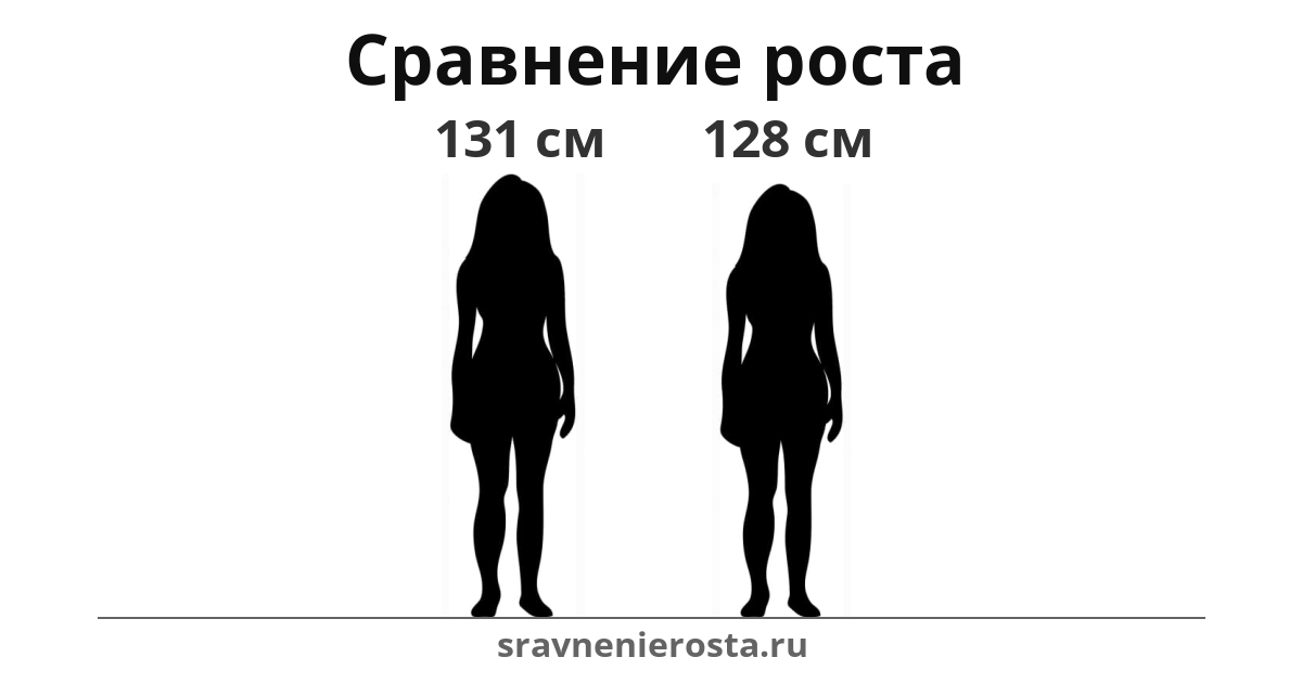 Визуализация соотношения роста женщины (131 см) и женщины (128 см) на сайте sravnenierosta.ru