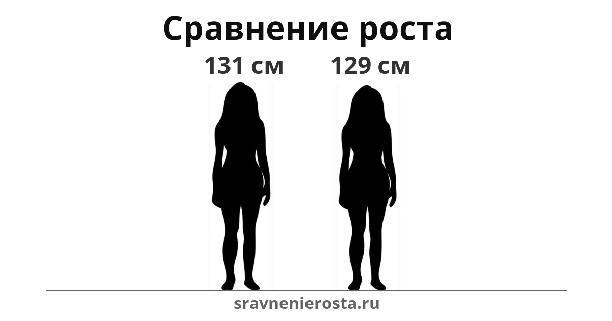 Визуализация соотношения роста женщины (131 см) и женщины (129 см) на сайте sravnenierosta.ru
