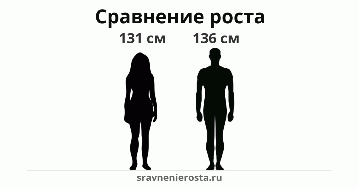 Визуализация соотношения роста женщины (131 см) и мужчины (136 см) на сайте sravnenierosta.ru