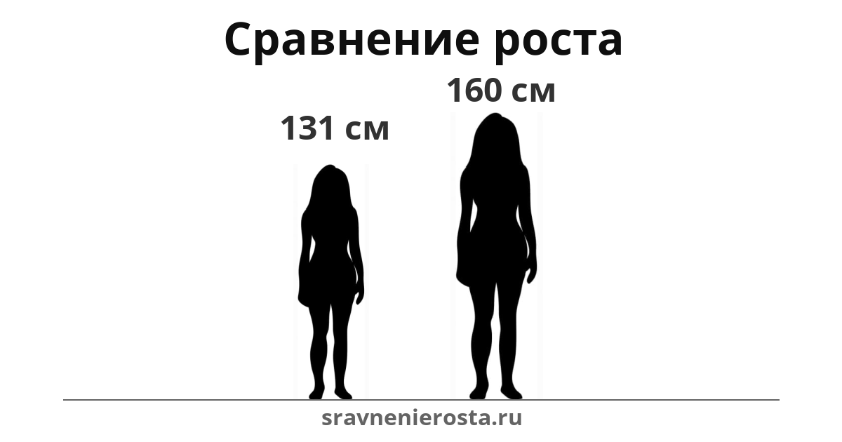 Визуализация соотношения роста женщины (131 см) и женщины (160 см) на сайте sravnenierosta.ru