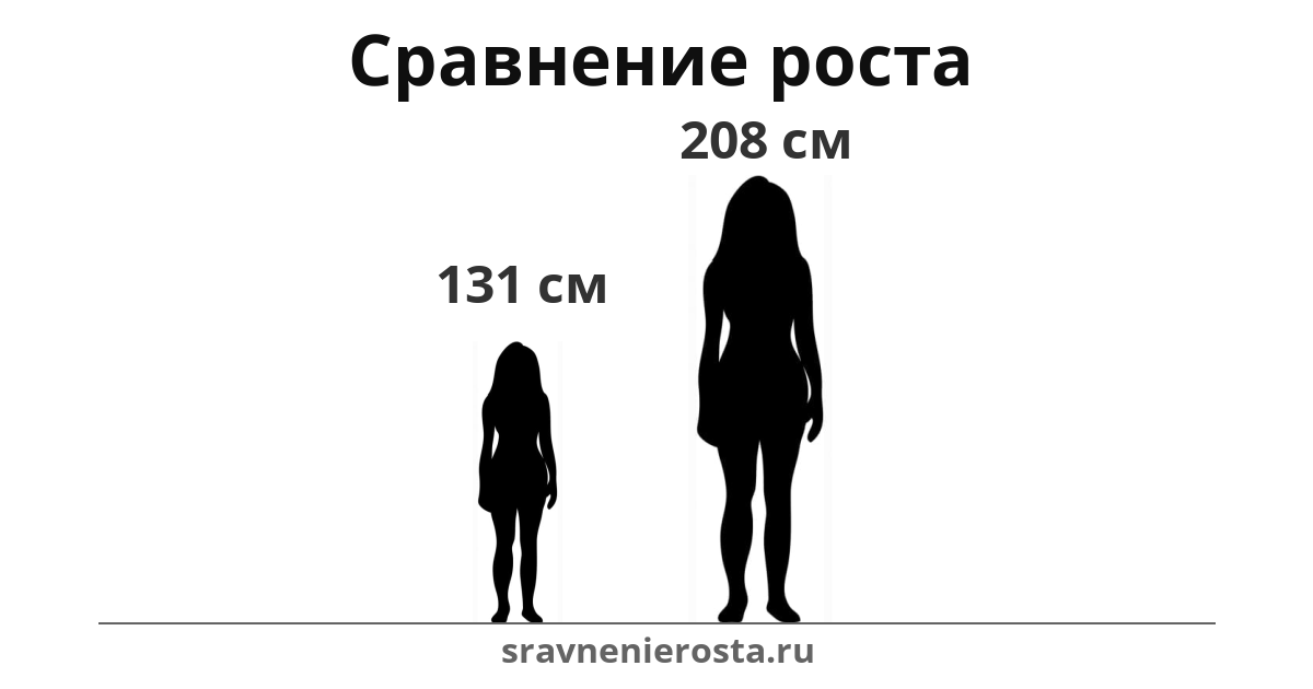 Визуализация соотношения роста женщины (131 см) и женщины (208 см) на сайте sravnenierosta.ru