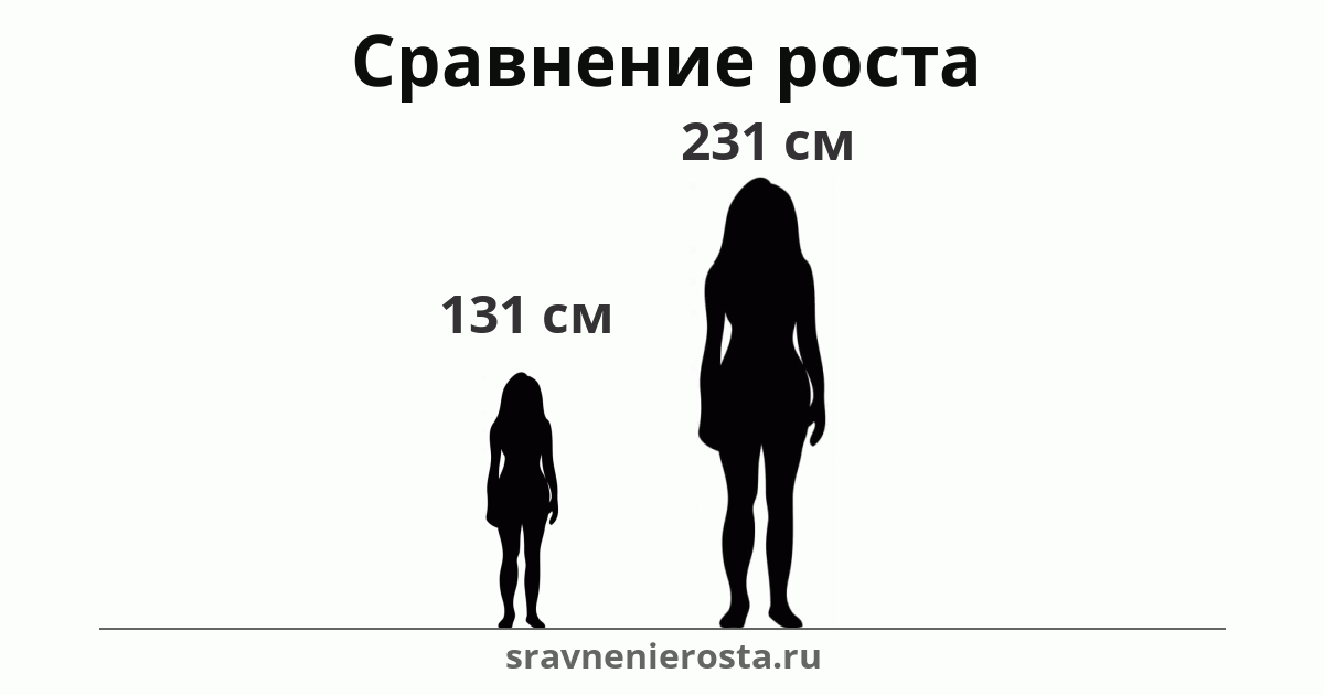 Визуализация соотношения роста женщины (131 см) и женщины (231 см) на сайте sravnenierosta.ru