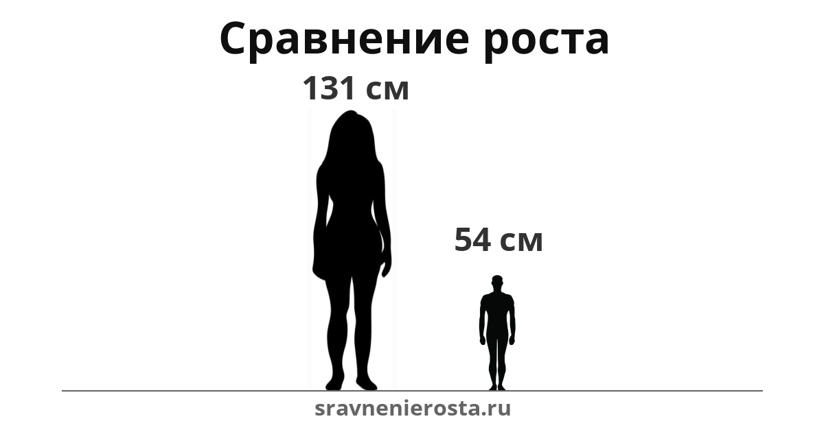 Визуализация соотношения роста женщины (131 см) и мужчины (54 см) на сайте sravnenierosta.ru