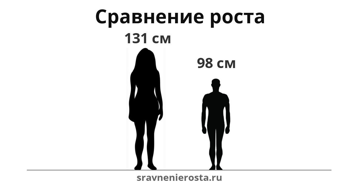 Визуализация соотношения роста женщины (131 см) и мужчины (98 см) на сайте sravnenierosta.ru