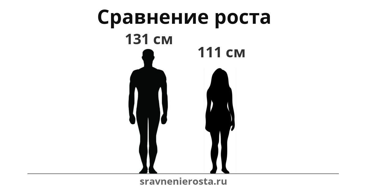 Визуализация соотношения роста мужчины (131 см) и женщины (111 см) на сайте sravnenierosta.ru