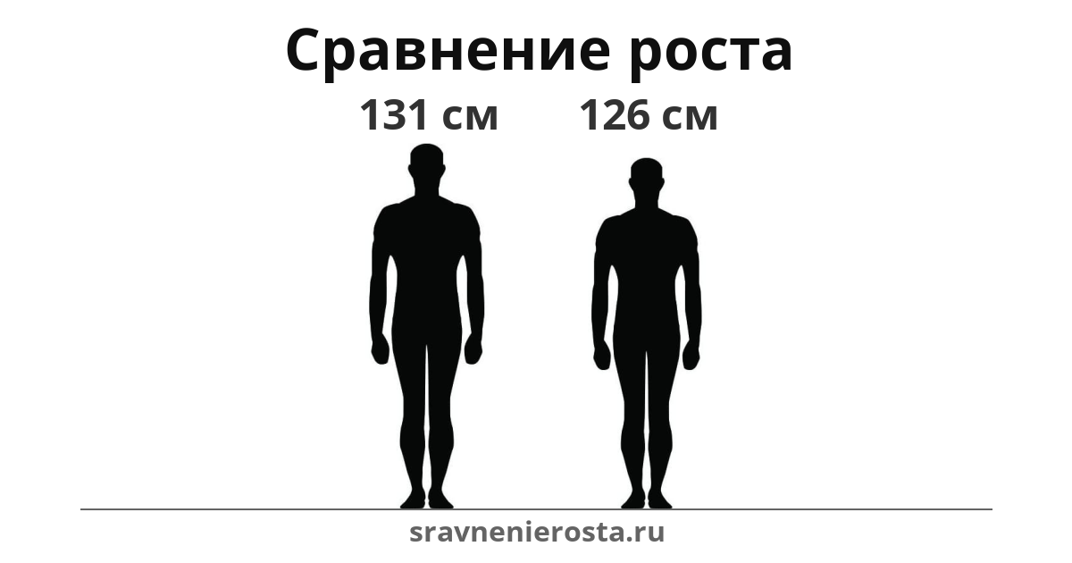 Визуализация соотношения роста мужчины (131 см) и мужчины (126 см) на сайте sravnenierosta.ru