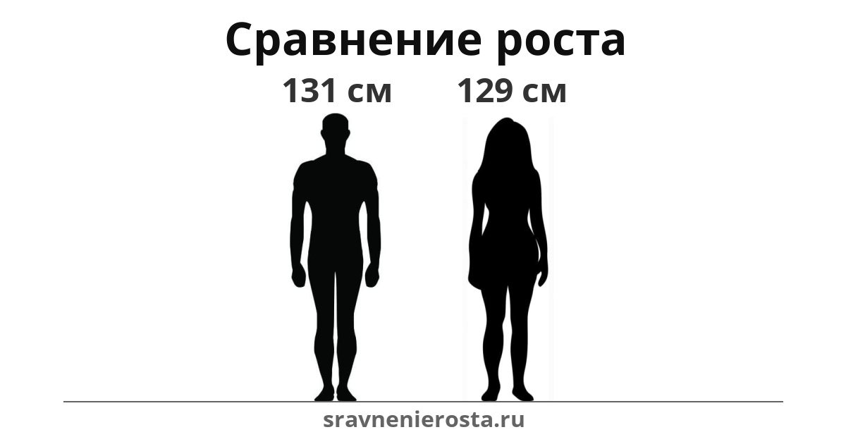 Визуализация соотношения роста мужчины (131 см) и женщины (129 см) на сайте sravnenierosta.ru