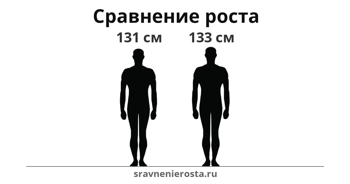 Визуализация соотношения роста мужчины (131 см) и мужчины (133 см) на сайте sravnenierosta.ru