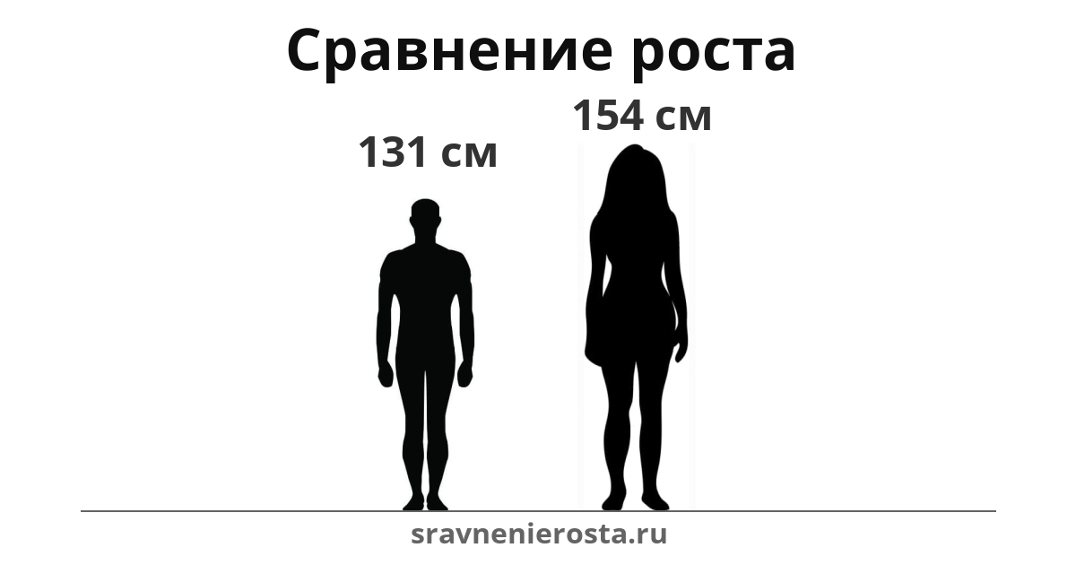 Визуализация соотношения роста мужчины (131 см) и женщины (154 см) на сайте sravnenierosta.ru