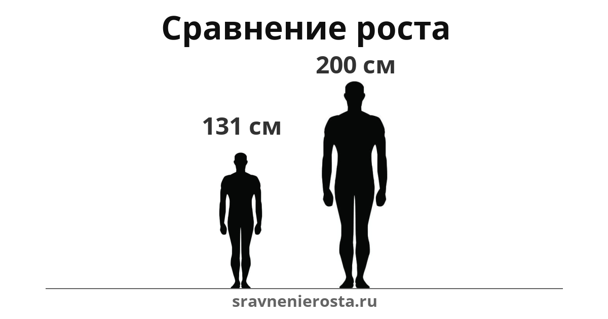 Визуализация соотношения роста мужчины (131 см) и мужчины (200 см) на сайте sravnenierosta.ru