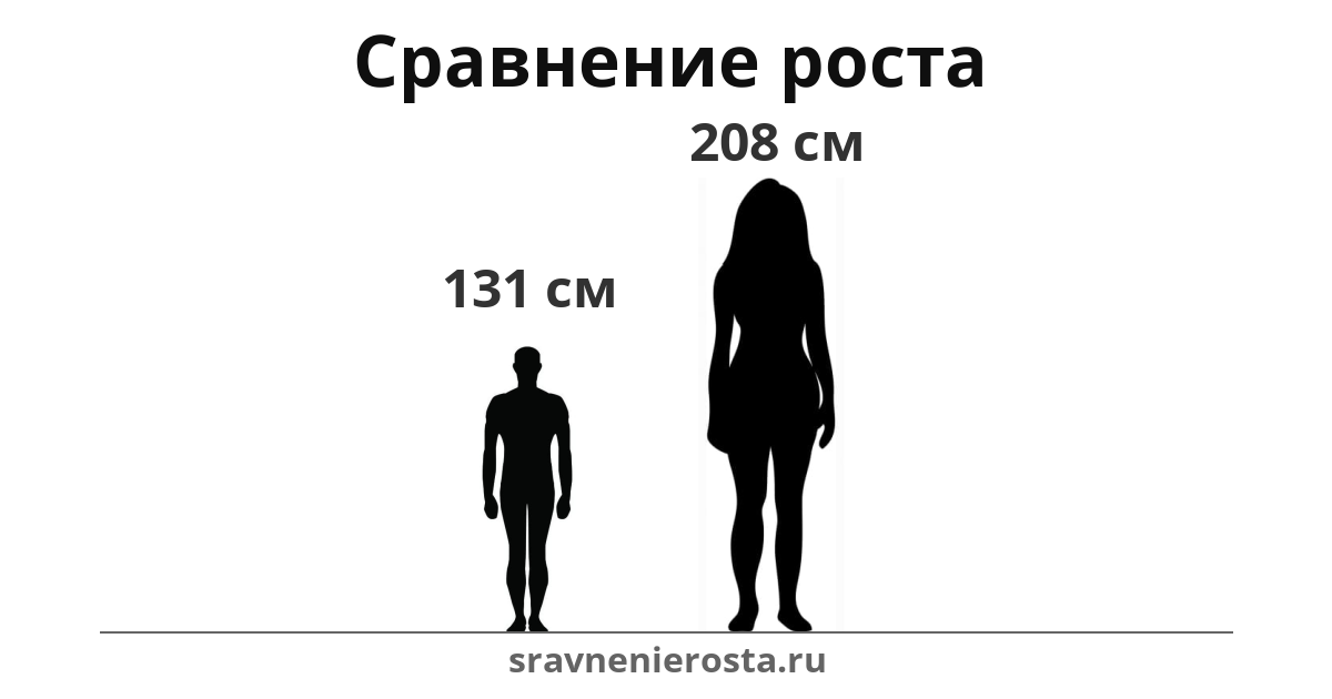 Визуализация соотношения роста мужчины (131 см) и женщины (208 см) на сайте sravnenierosta.ru