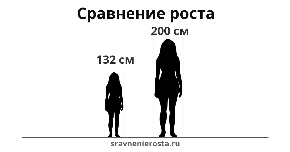 Визуализация соотношения роста женщины (132 см) и женщины (200 см) на сайте sravnenierosta.ru