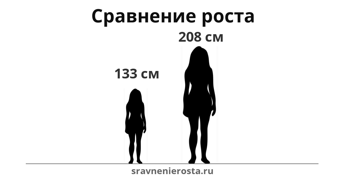 Визуализация соотношения роста женщины (133 см) и женщины (208 см) на сайте sravnenierosta.ru