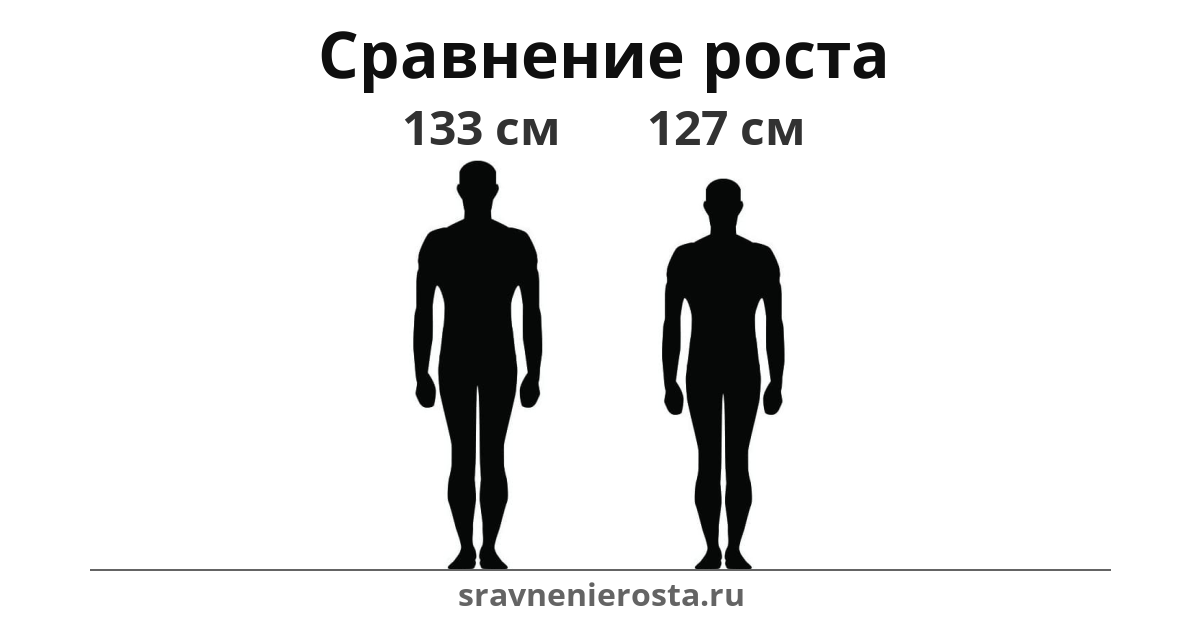 Визуализация соотношения роста мужчины (133 см) и мужчины (127 см) на сайте sravnenierosta.ru
