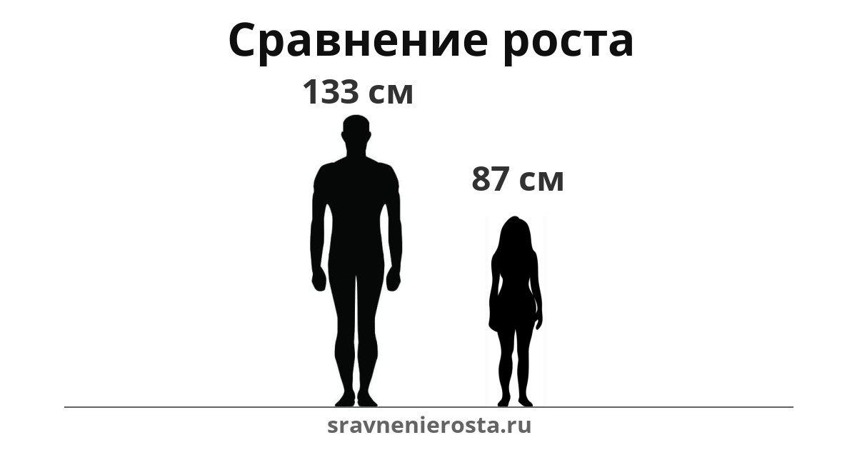 Визуализация соотношения роста мужчины (133 см) и женщины (87 см) на сайте sravnenierosta.ru