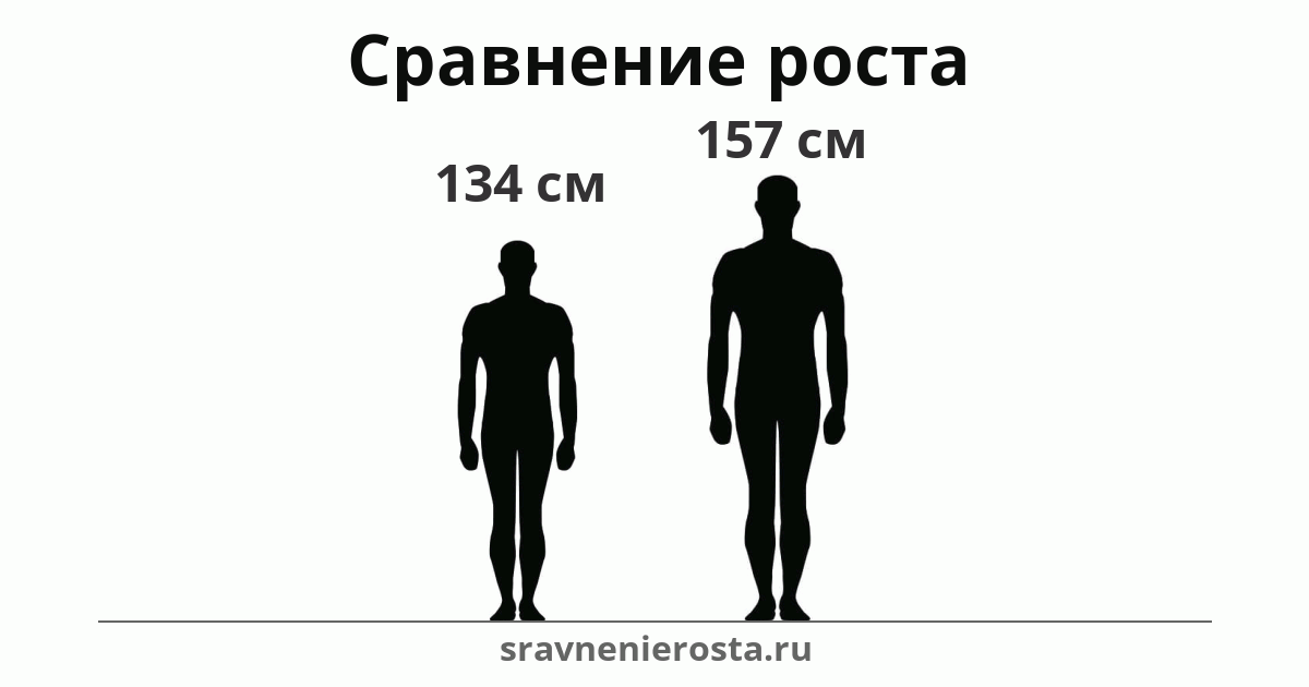 Визуализация соотношения роста мужчины (134 см) и мужчины (157 см) на сайте sravnenierosta.ru