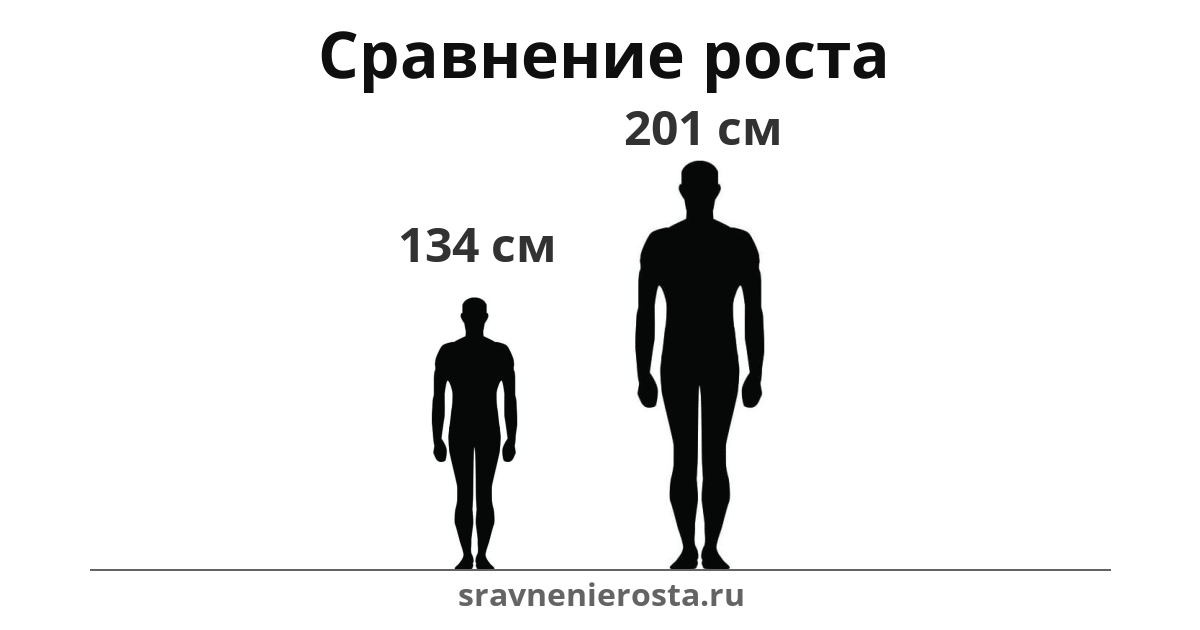 Визуализация соотношения роста мужчины (134 см) и мужчины (201 см) на сайте sravnenierosta.ru