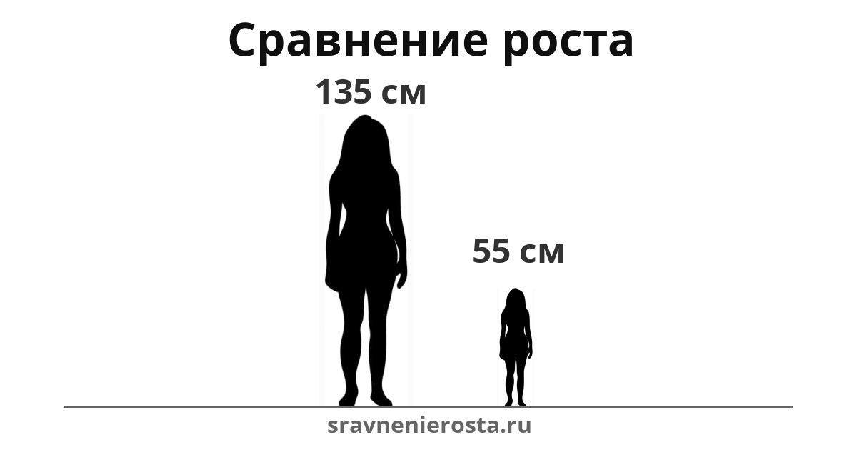 Визуализация соотношения роста женщины (135 см) и женщины (55 см) на сайте sravnenierosta.ru