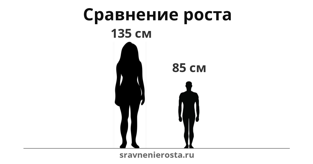 Визуализация соотношения роста женщины (135 см) и мужчины (85 см) на сайте sravnenierosta.ru