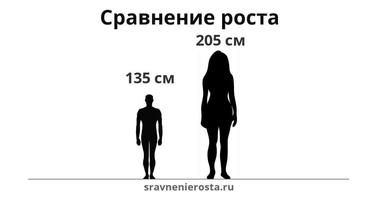 Визуализация соотношения роста мужчины (135 см) и женщины (205 см) на сайте sravnenierosta.ru