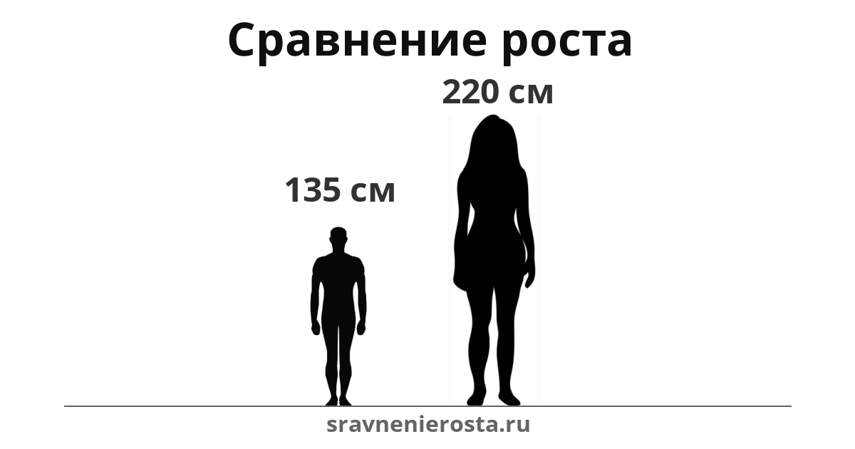 Визуализация соотношения роста мужчины (135 см) и женщины (220 см) на сайте sravnenierosta.ru