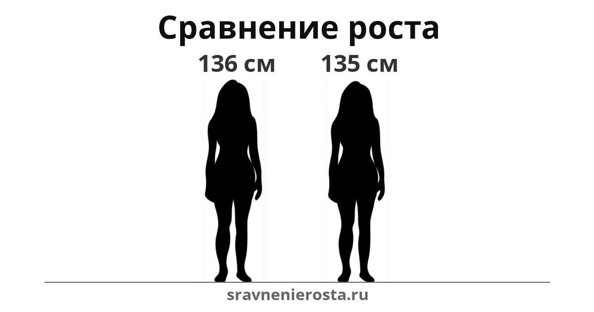 Визуализация соотношения роста женщины (136 см) и женщины (135 см) на сайте sravnenierosta.ru