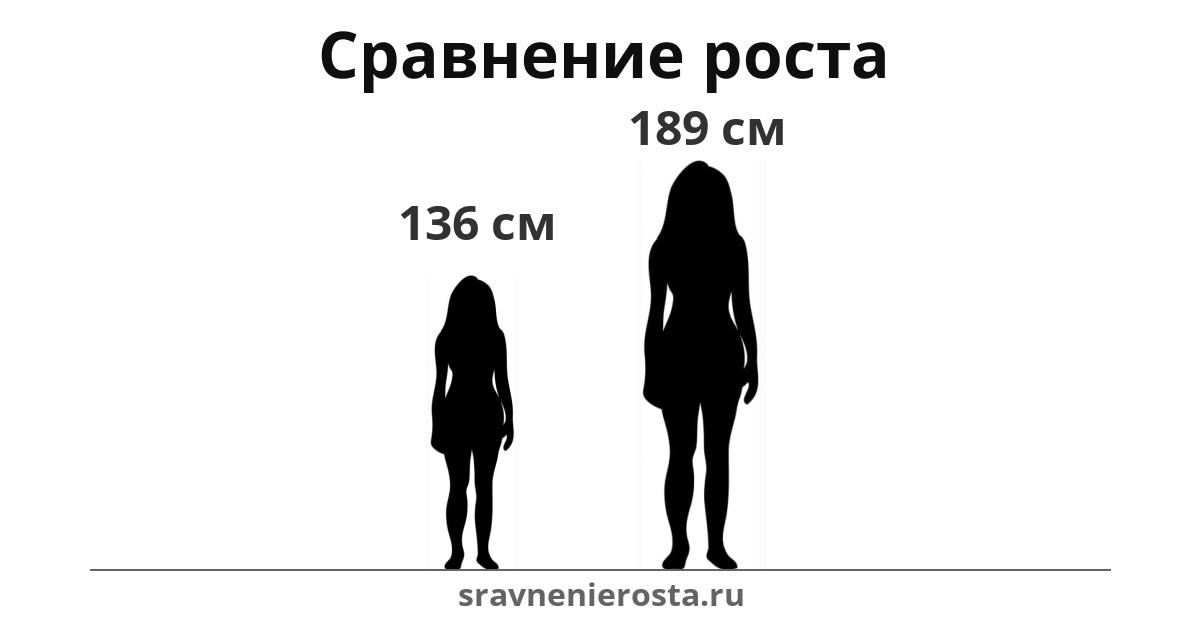 Визуализация соотношения роста женщины (136 см) и женщины (189 см) на сайте sravnenierosta.ru