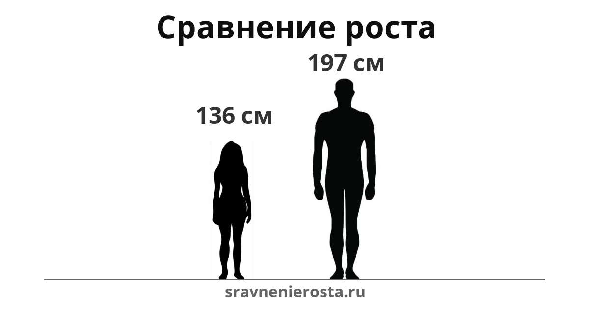 Визуализация соотношения роста женщины (136 см) и мужчины (197 см) на сайте sravnenierosta.ru