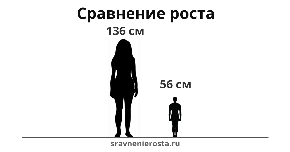 Визуализация соотношения роста женщины (136 см) и мужчины (56 см) на сайте sravnenierosta.ru