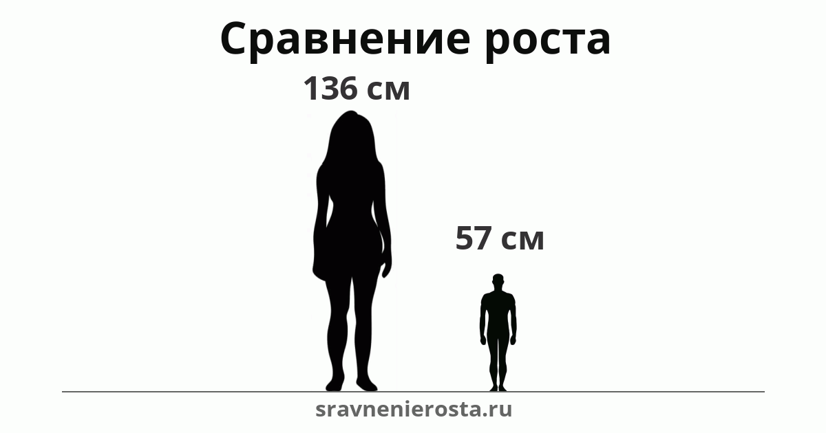 Визуализация соотношения роста женщины (136 см) и мужчины (57 см) на сайте sravnenierosta.ru