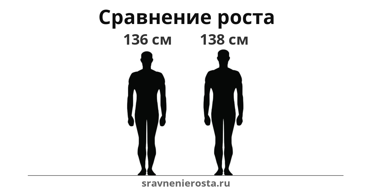 Визуализация соотношения роста мужчины (136 см) и мужчины (138 см) на сайте sravnenierosta.ru