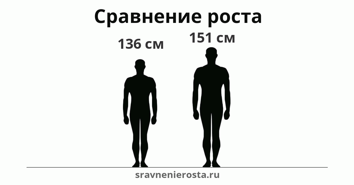 Визуализация соотношения роста мужчины (136 см) и мужчины (151 см) на сайте sravnenierosta.ru