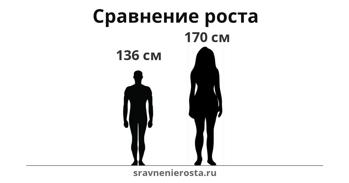 Визуализация соотношения роста мужчины (136 см) и женщины (170 см) на сайте sravnenierosta.ru