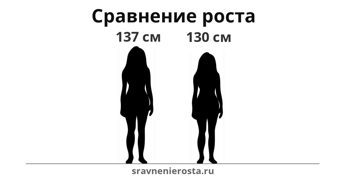 Визуализация соотношения роста женщины (137 см) и женщины (130 см) на сайте sravnenierosta.ru