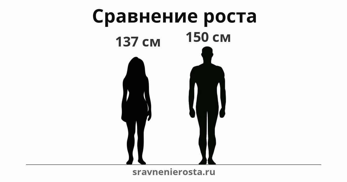 Визуализация соотношения роста женщины (137 см) и мужчины (150 см) на сайте sravnenierosta.ru