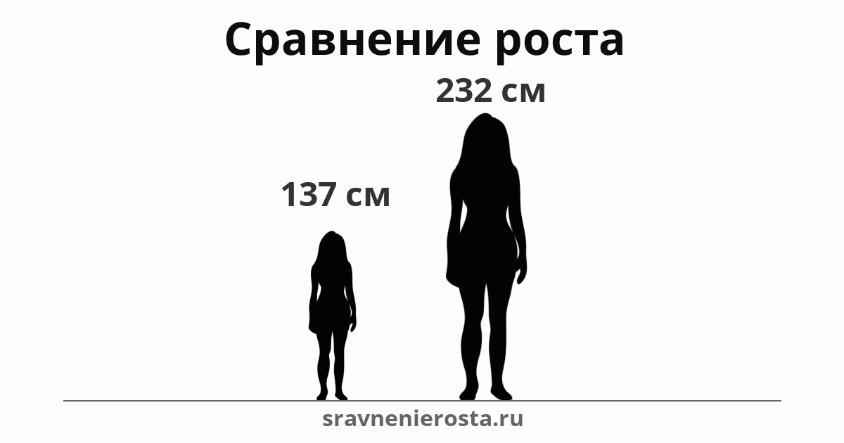 Визуализация соотношения роста женщины (137 см) и женщины (232 см) на сайте sravnenierosta.ru