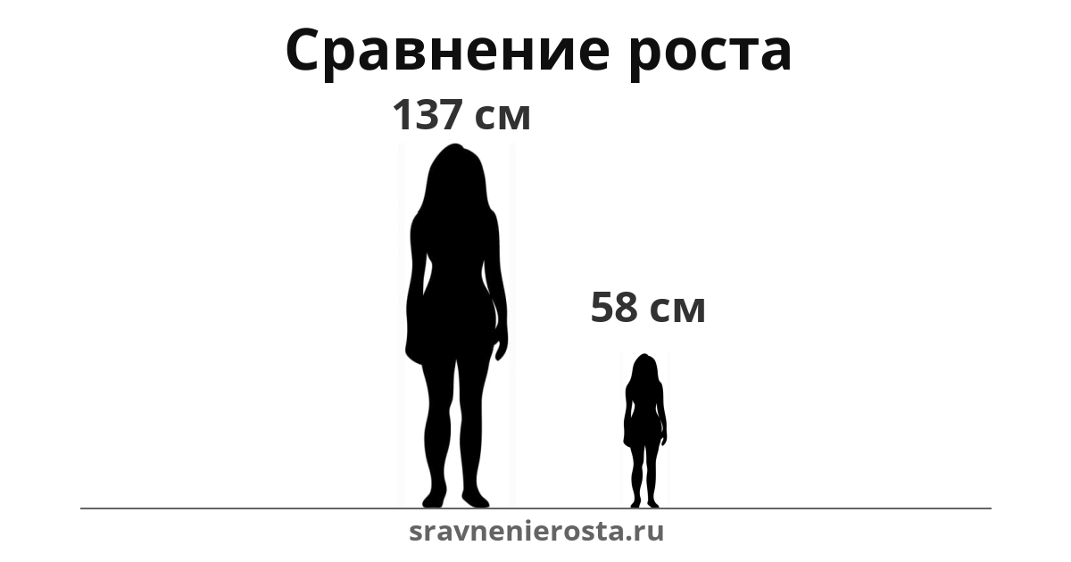 Визуализация соотношения роста женщины (137 см) и женщины (58 см) на сайте sravnenierosta.ru