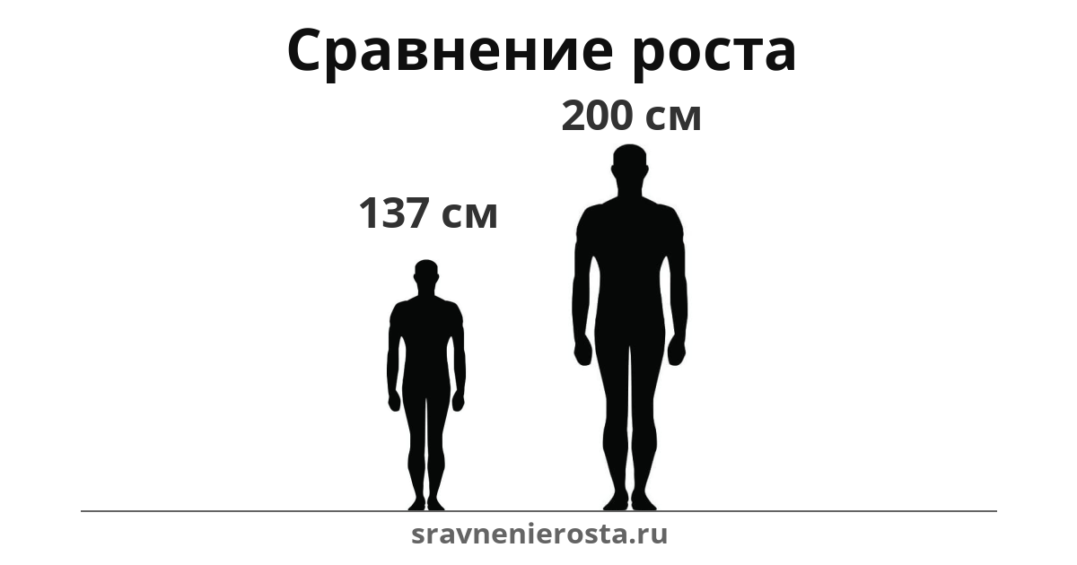 Визуализация соотношения роста мужчины (137 см) и мужчины (200 см) на сайте sravnenierosta.ru