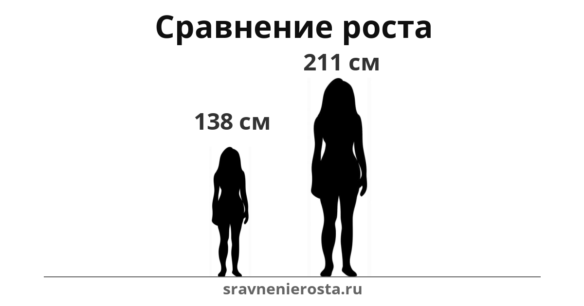 Визуализация соотношения роста женщины (138 см) и женщины (211 см) на сайте sravnenierosta.ru