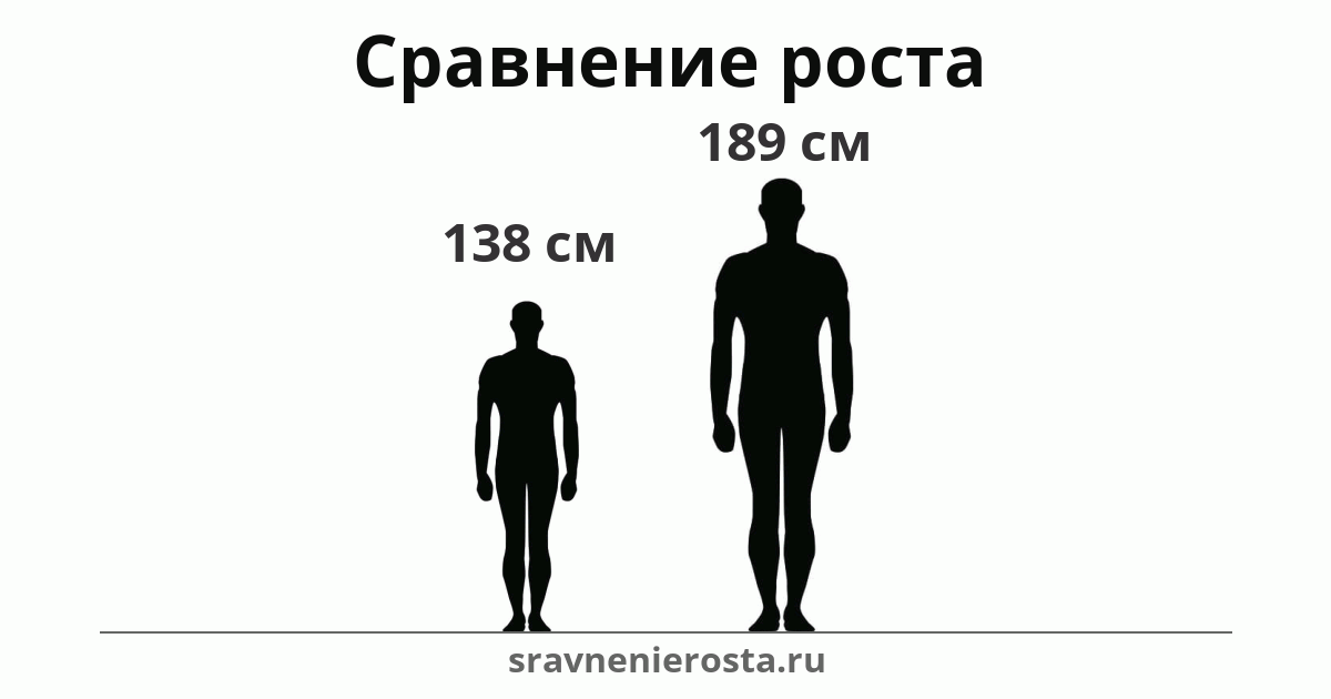 Визуализация соотношения роста мужчины (138 см) и мужчины (189 см) на сайте sravnenierosta.ru